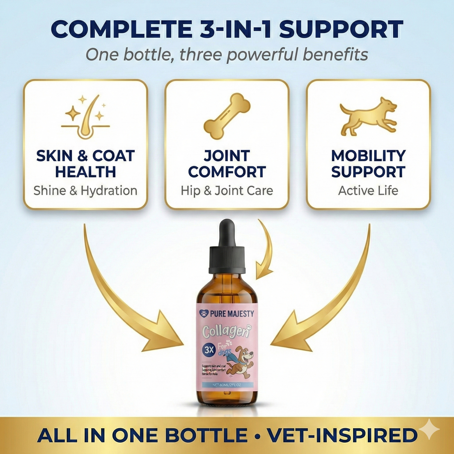 Dog collagen supplement infographic – complete 3-in-1 support: skin & coat health, joint comfort, mobility – Pure Majesty Pets